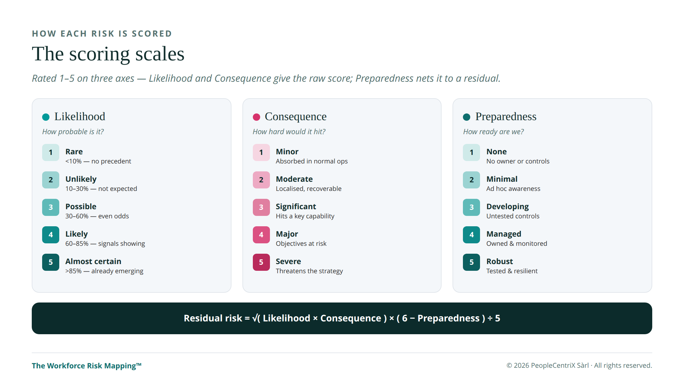 PeopleCentriX - Workforce Risk Mapping 2 - Scoring Scales