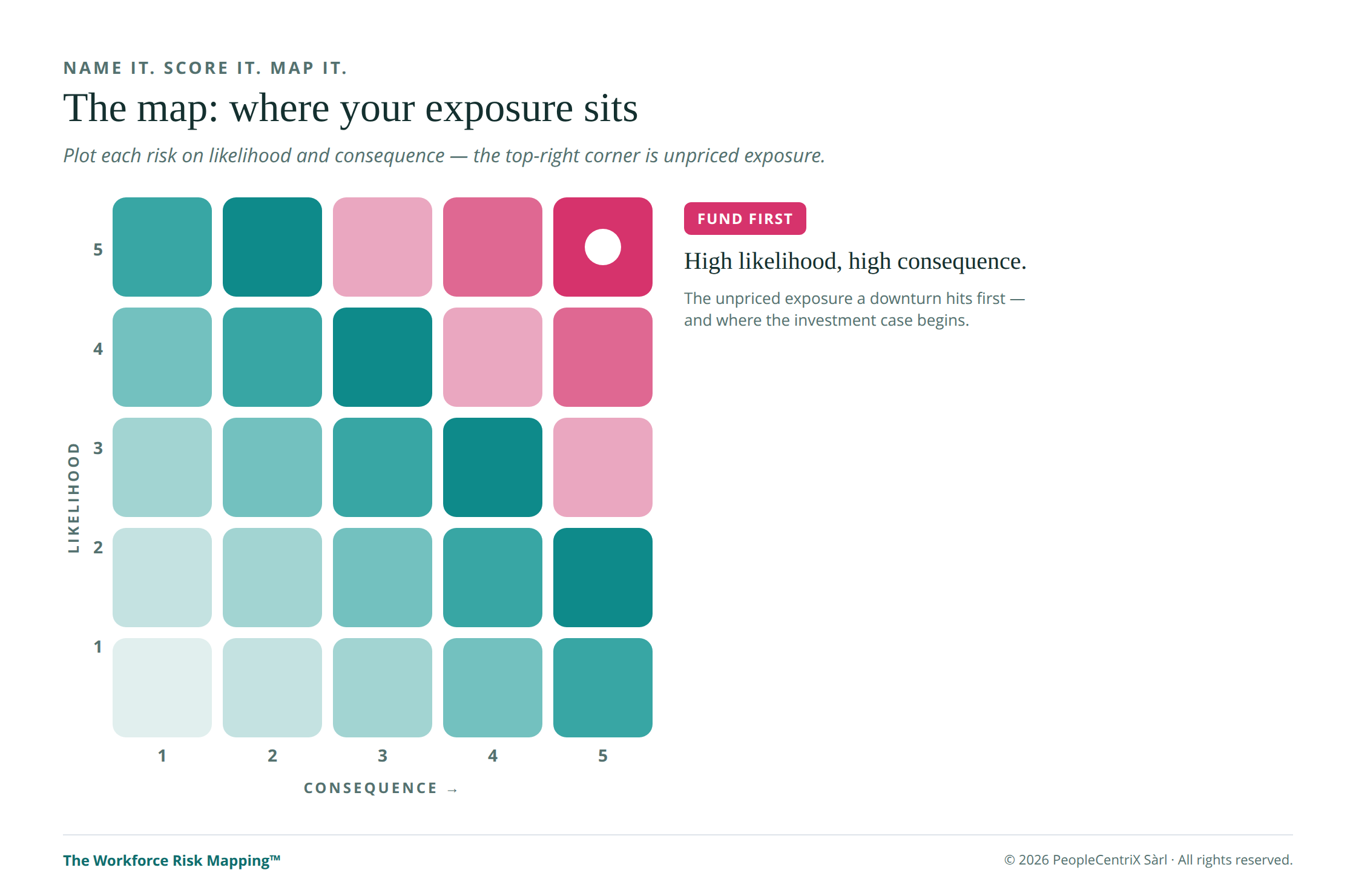 PeopleCentriX - Workforce Risk Mapping 3 - Risk Matrix