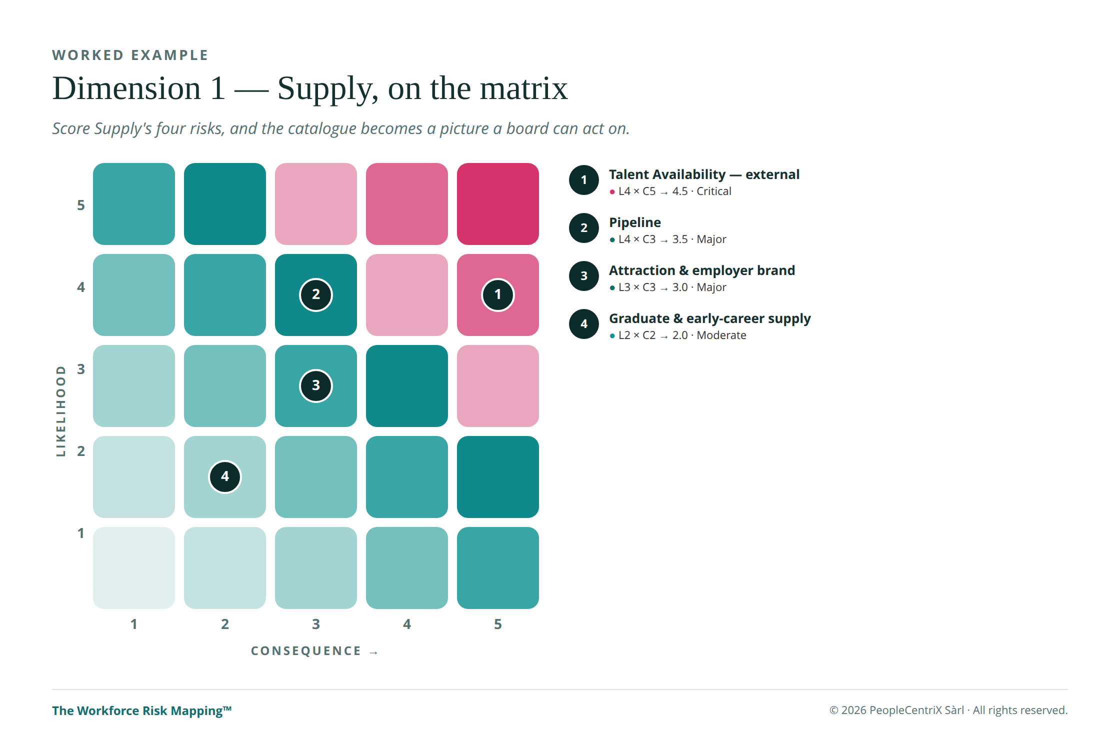 PeopleCentriX - Workforce Risk Mapping 4 - Worked Example