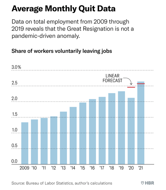 peoplecentrix-the-great-resignation-hbr-graph