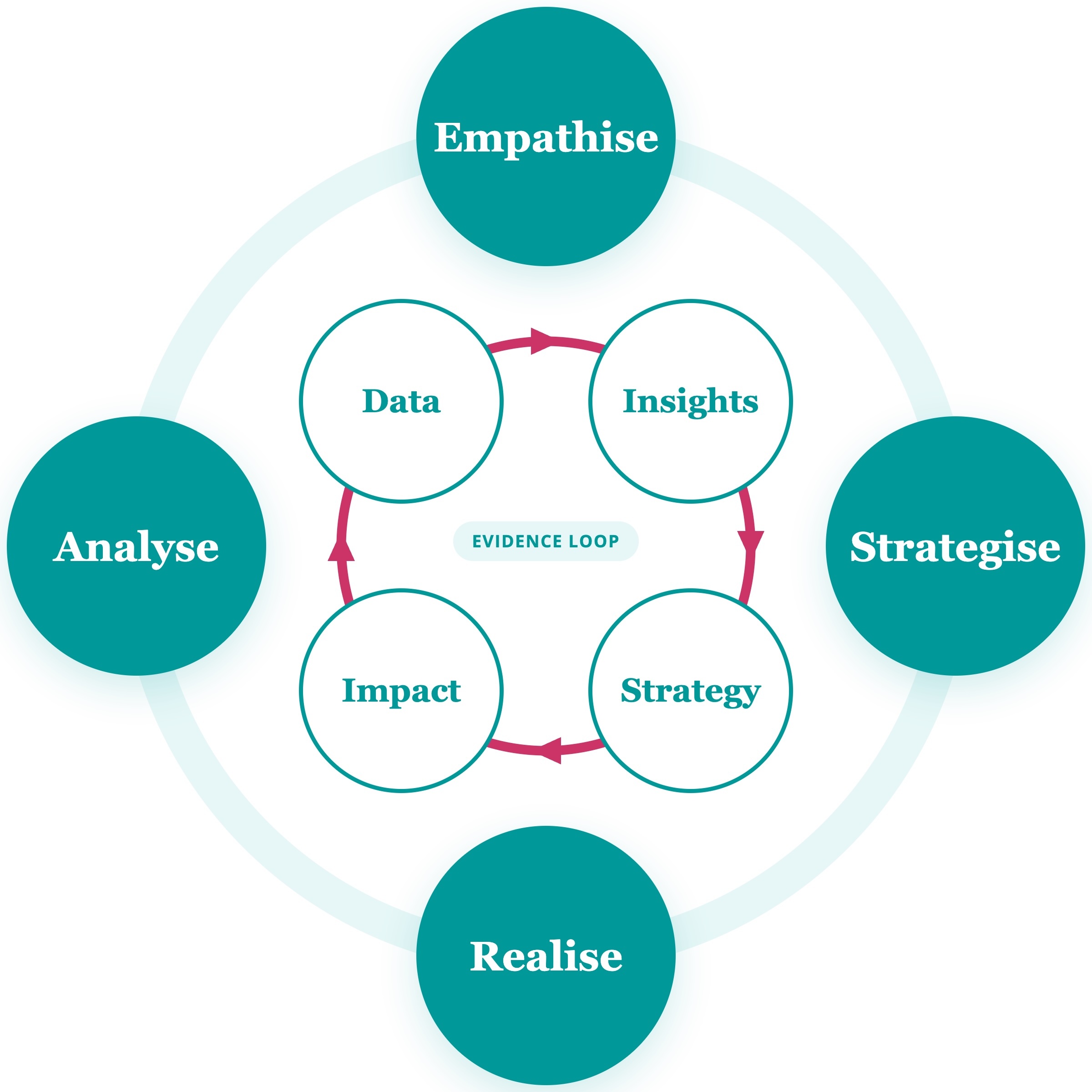 The People Centricity Methodology: Empathise, Strategise, Realise and Analyse arranged around four inner states — Data, Insights, Strategy and Impact.