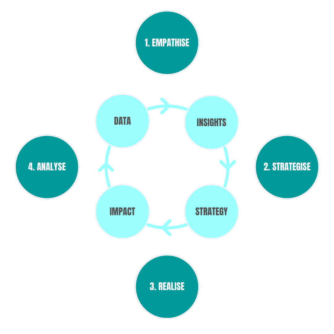 PeopleCentriX - People Centricity Methodology PeopleCentriX - People Centricity Methodology